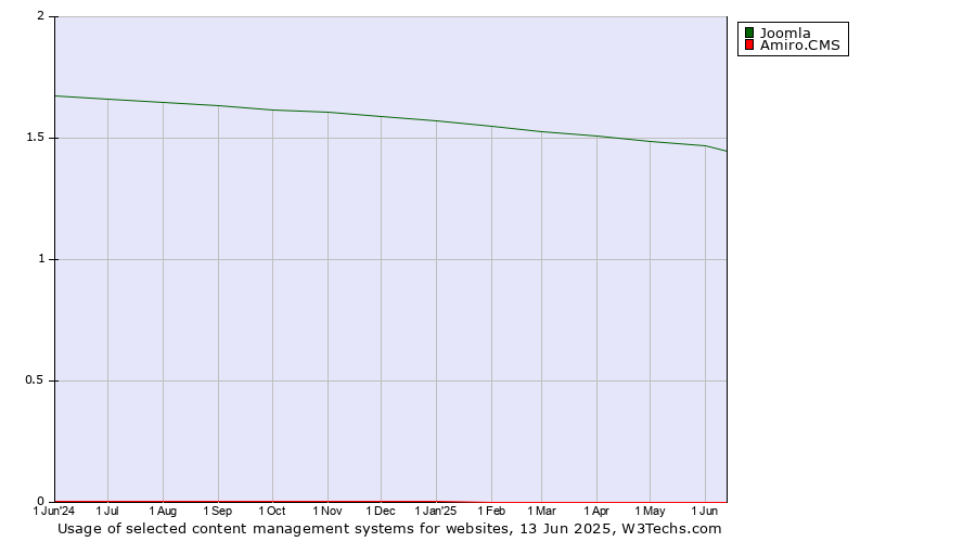 Historical trends in the usage of Joomla vs. Amiro.CMS