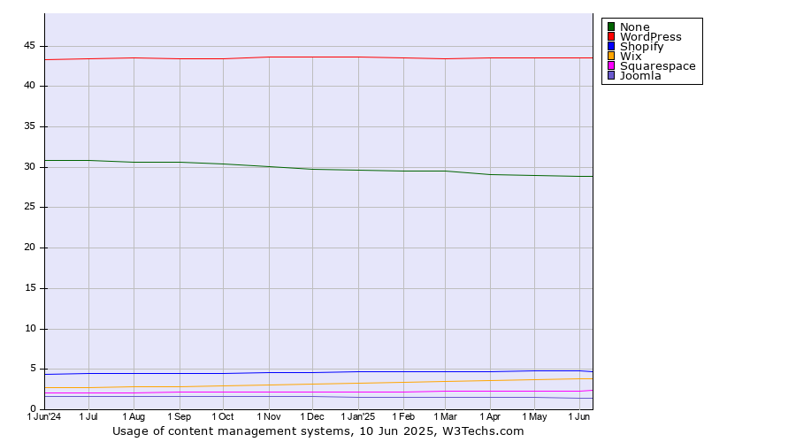 Historical trends in the usage statistics of content management systems