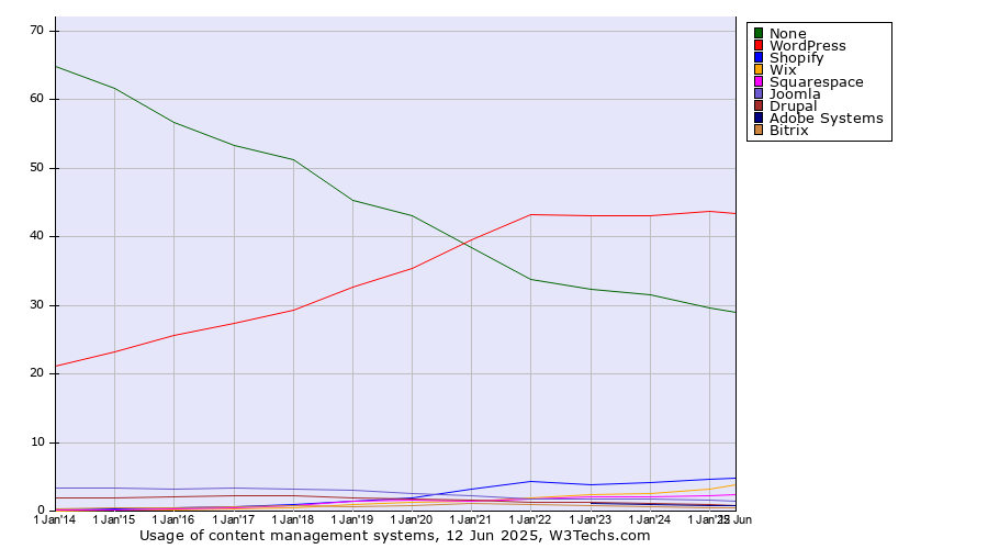 Historical yearly trends in the usage statistics of content management systems