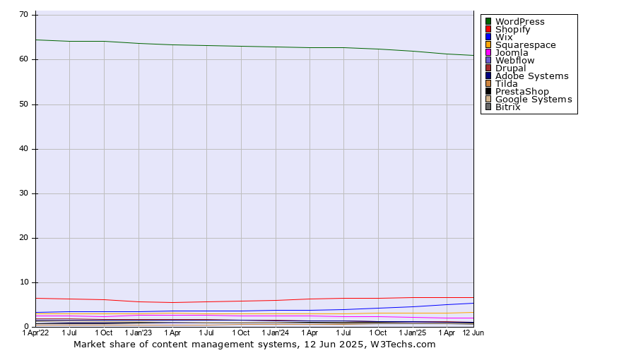 Market share quarterly trends for content management systems