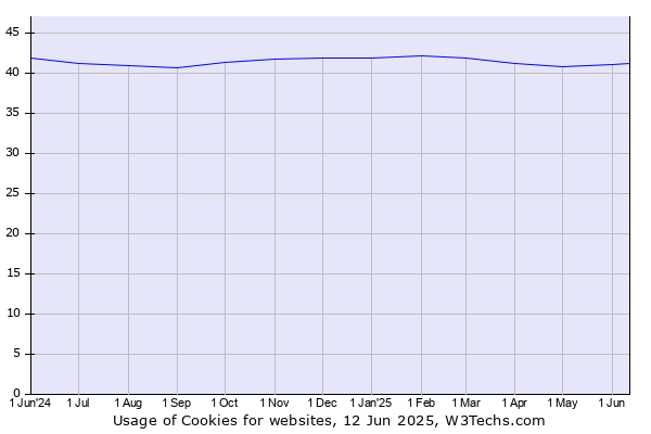 Historical trends in the usage of Cookies