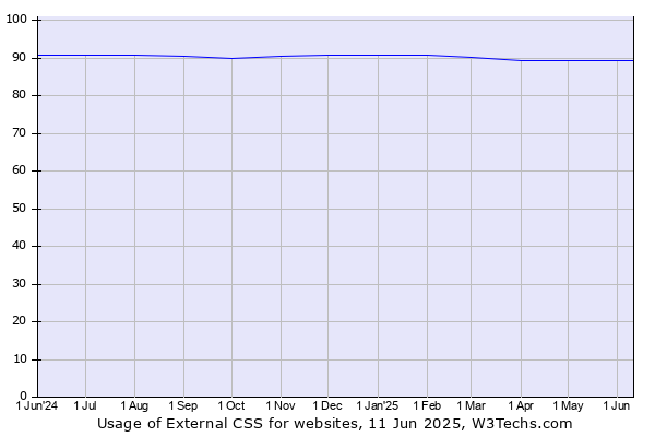 Historical trends in the usage of External CSS