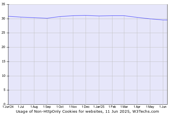 Historical trends in the usage of Non-HttpOnly Cookies