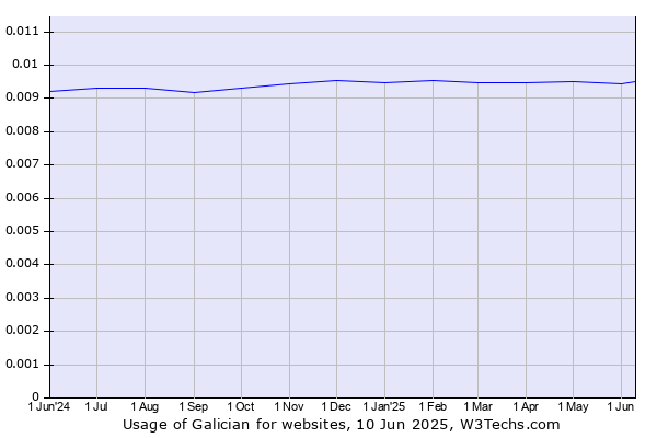 Historical trends in the usage of Galician