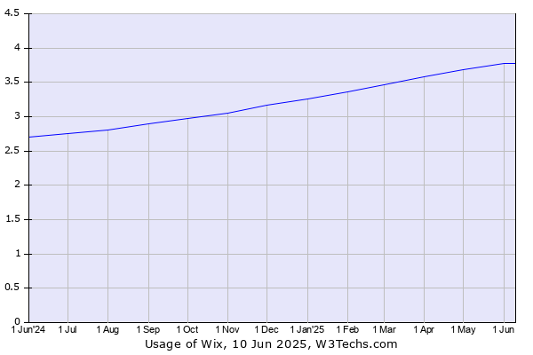 Historical trends in the usage of Wix