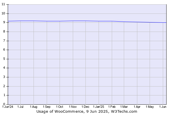 Historical trends in the usage of WooCommerce