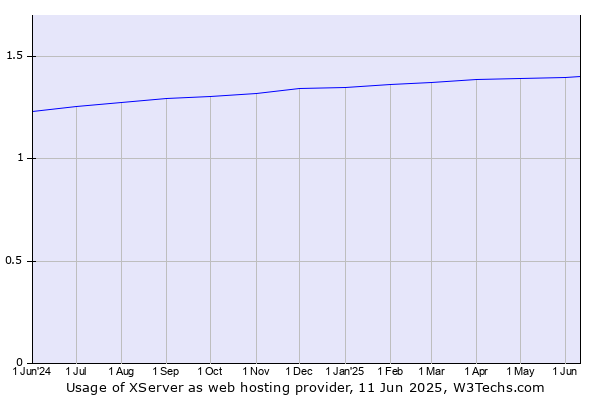 Historical trends in the usage of XServer
