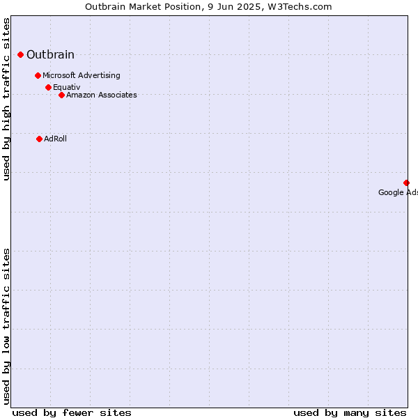 Market position of Outbrain