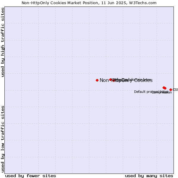 Market position of Non-HttpOnly Cookies