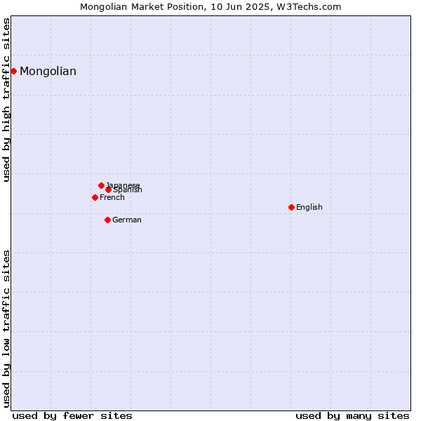Market position of Mongolian