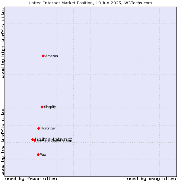 Market position of United Internet