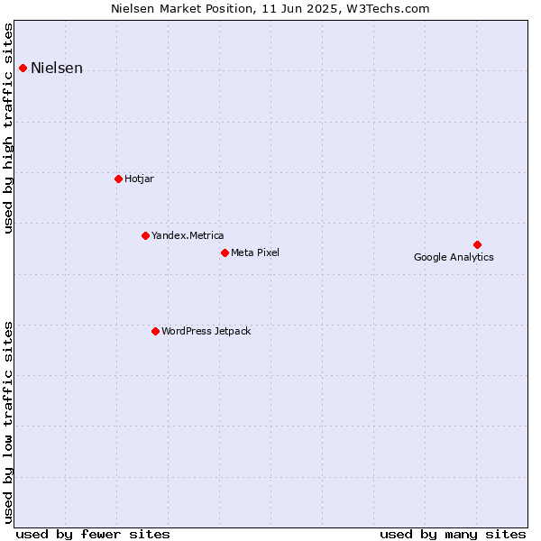 Market position of Nielsen
