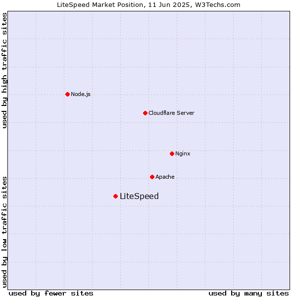 Market position of LiteSpeed